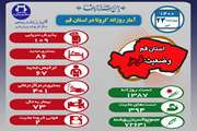 آخرین وضعیت مبتلایان به کووید۱۹ در بیست و سوم تیر ماه ۱۴۰۰ در قم